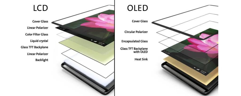 A technical diagram comparing the layered structure of an LCD (Liquid Crystal Display) and an OLED (Organic Light-Emitting Diode) screen. The LCD side shows layers including a cover glass, polarizers, color filter glass, liquid crystal, glass TFT backplane, and a backlight. The OLED side displays a simpler structure with cover glass, a circular polarizer, encapsulated glass, glass TFT backplane with OLED, and a heat sink, illustrating the absence of a separate backlight. lcd OLED vs LCD oled display